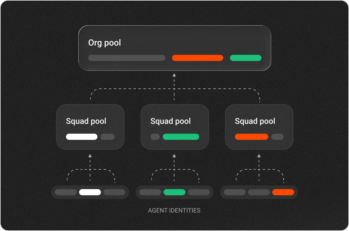 Pools that enforce who has access to each memory